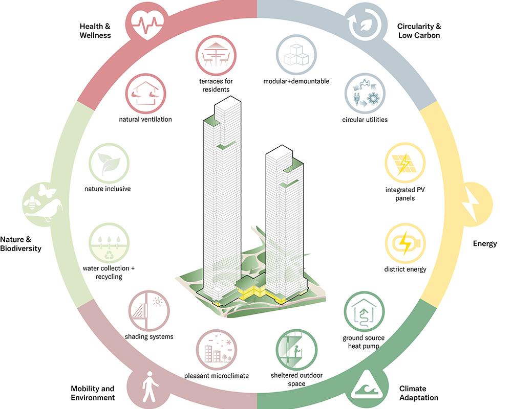 Von der Wettbewerbsjury besonders gelobt: Die Nachhaltigkeitsmaßnahmen des Projekts Eurovea Towers. (Bild: KCAP)